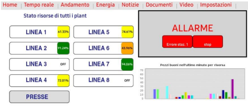 MONITORAGGIO IMPIANTO PRODUTTIVO MONITORAGGIO IMPIANTO PRODUTTIVO
